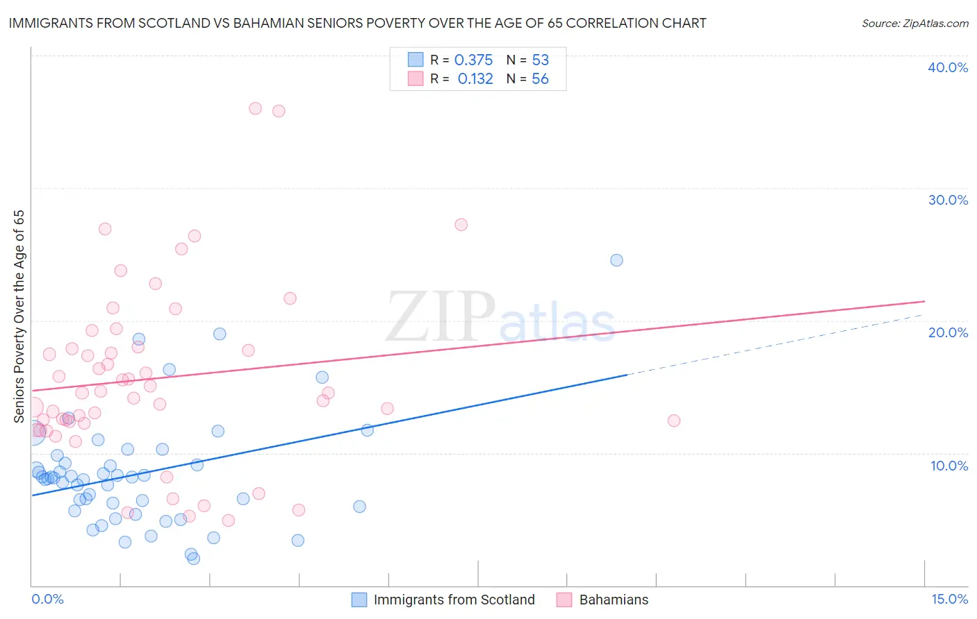 Immigrants from Scotland vs Bahamian Seniors Poverty Over the Age of 65