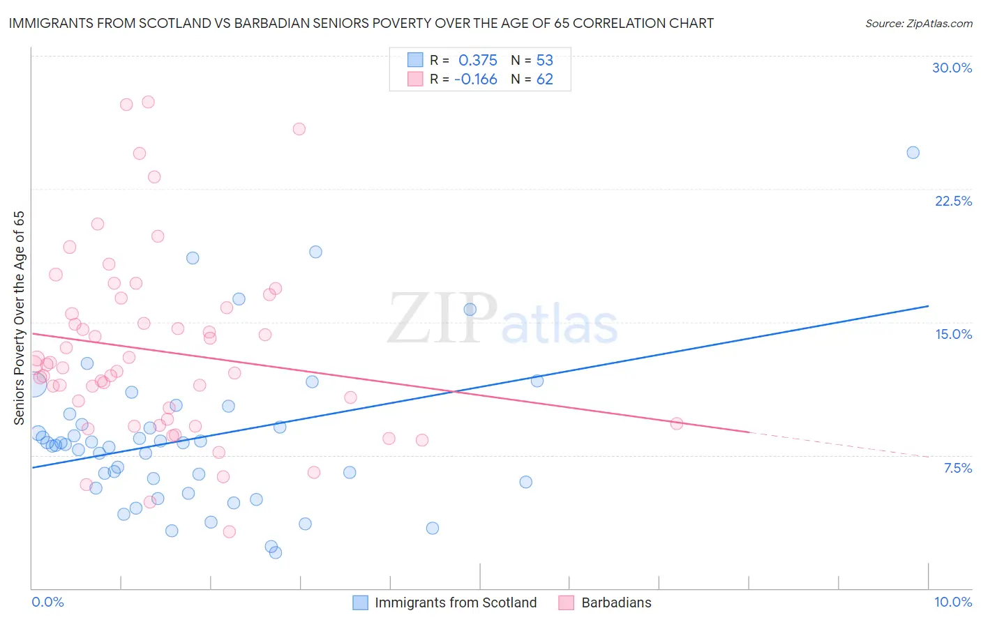 Immigrants from Scotland vs Barbadian Seniors Poverty Over the Age of 65