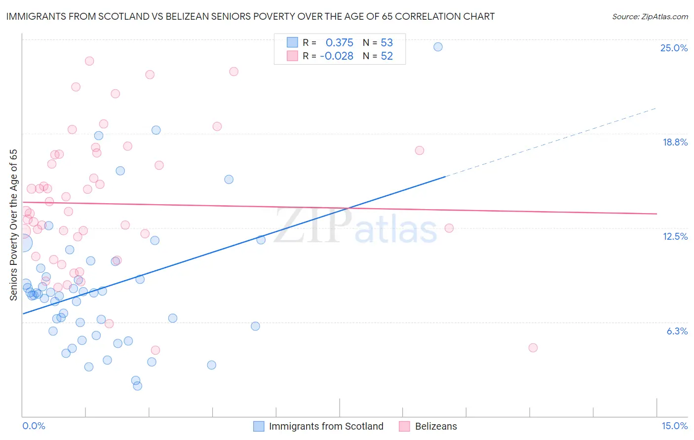 Immigrants from Scotland vs Belizean Seniors Poverty Over the Age of 65