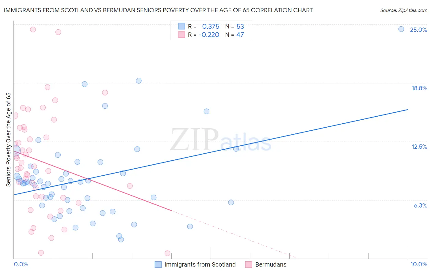 Immigrants from Scotland vs Bermudan Seniors Poverty Over the Age of 65