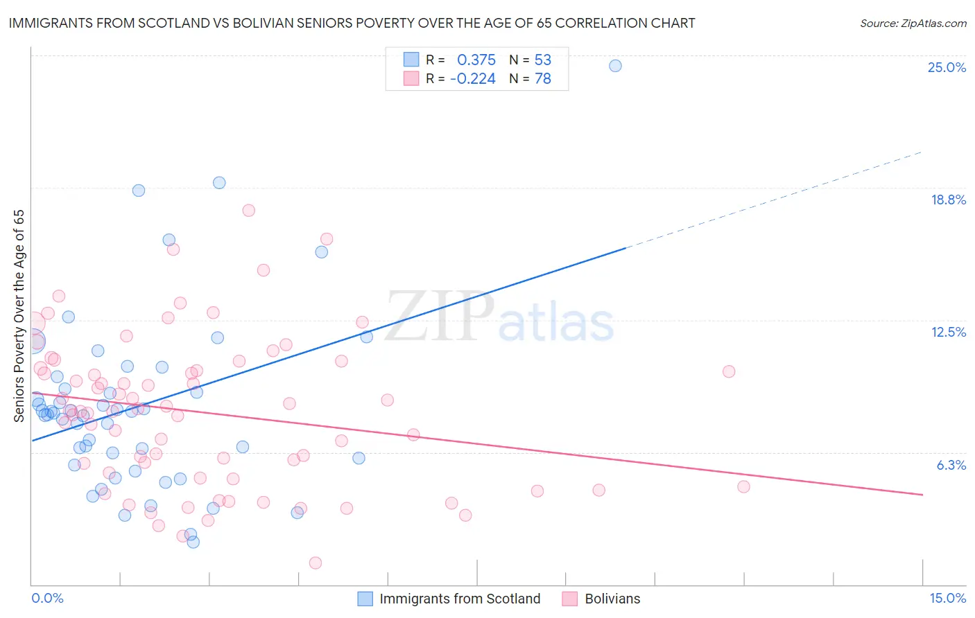 Immigrants from Scotland vs Bolivian Seniors Poverty Over the Age of 65