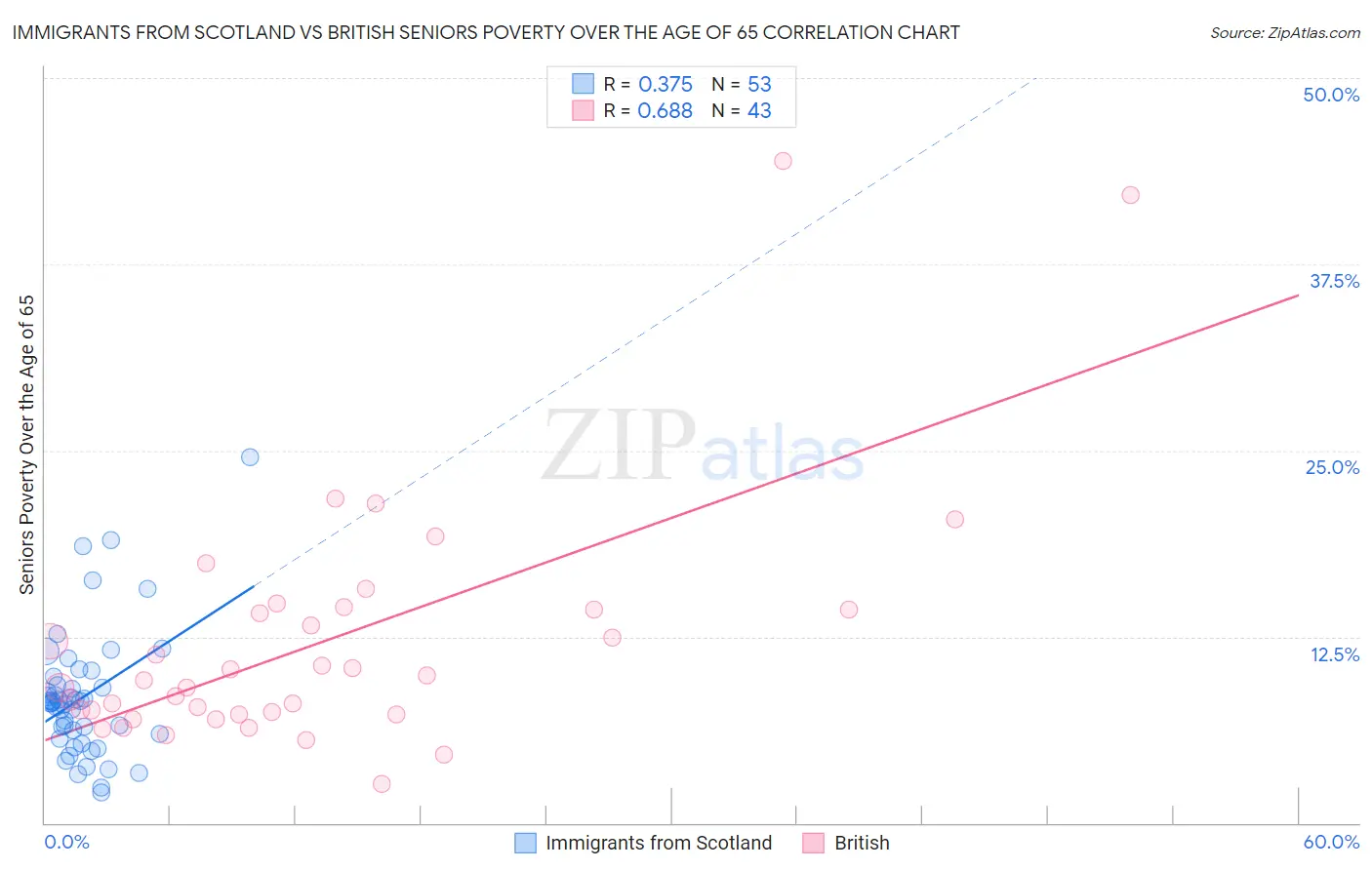 Immigrants from Scotland vs British Seniors Poverty Over the Age of 65