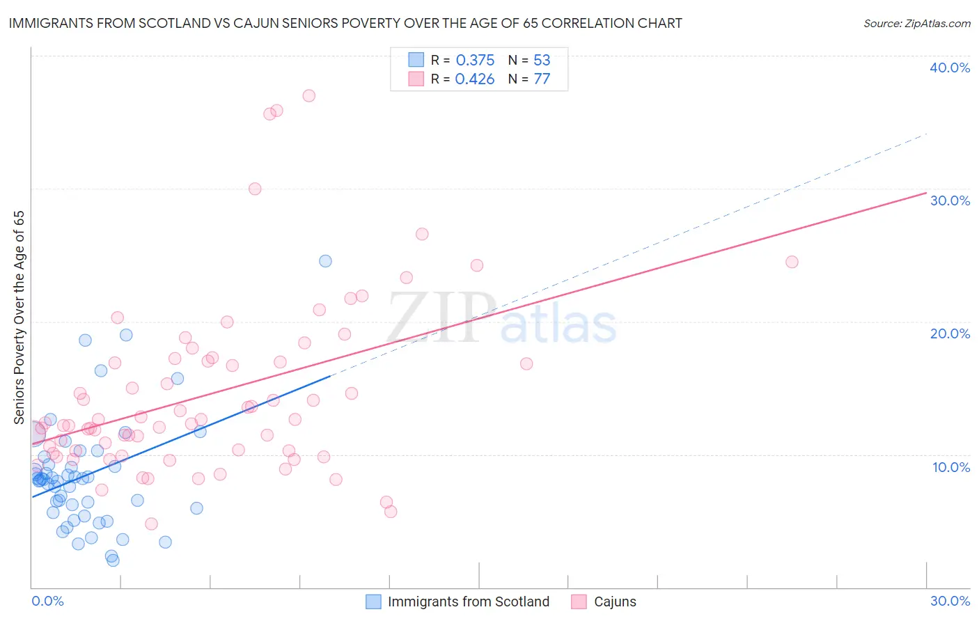 Immigrants from Scotland vs Cajun Seniors Poverty Over the Age of 65