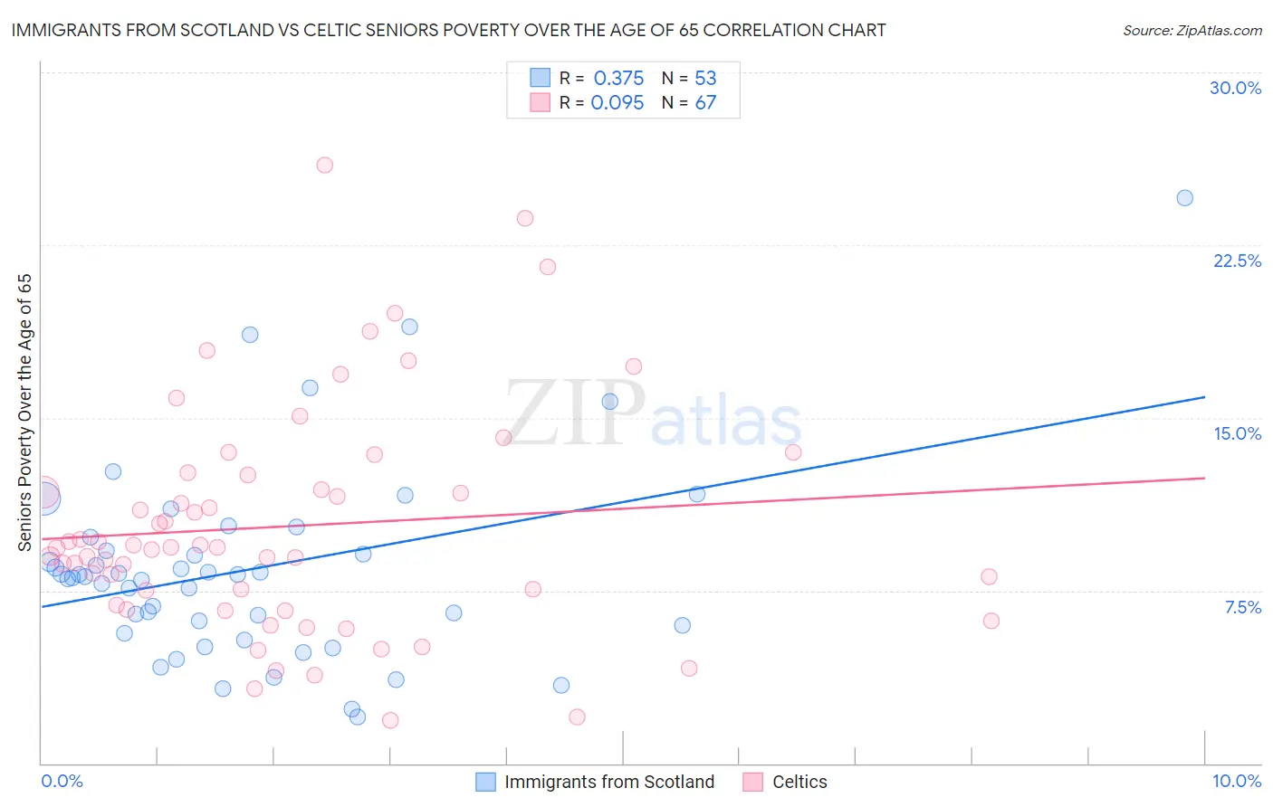 Immigrants from Scotland vs Celtic Seniors Poverty Over the Age of 65