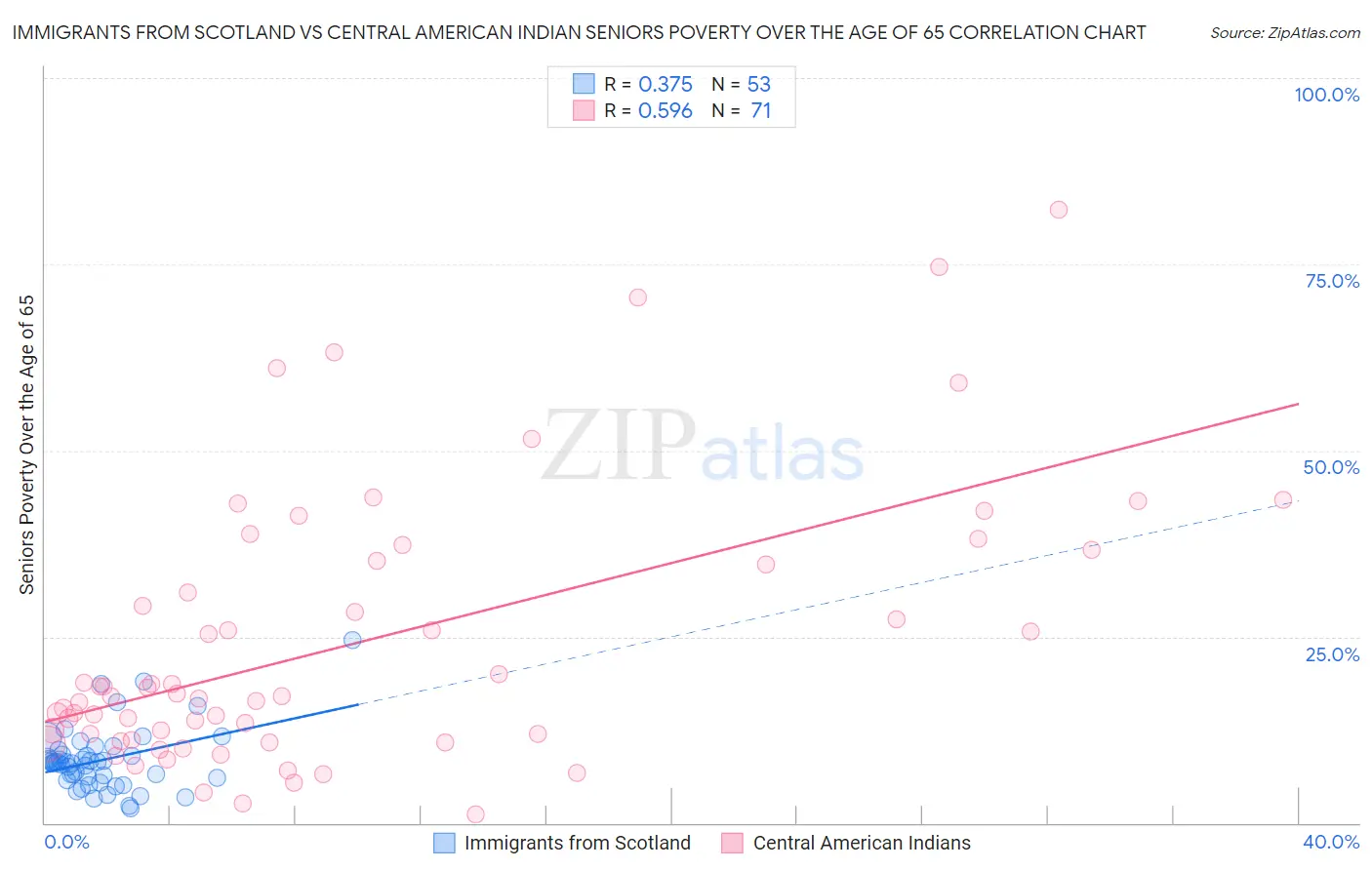 Immigrants from Scotland vs Central American Indian Seniors Poverty Over the Age of 65