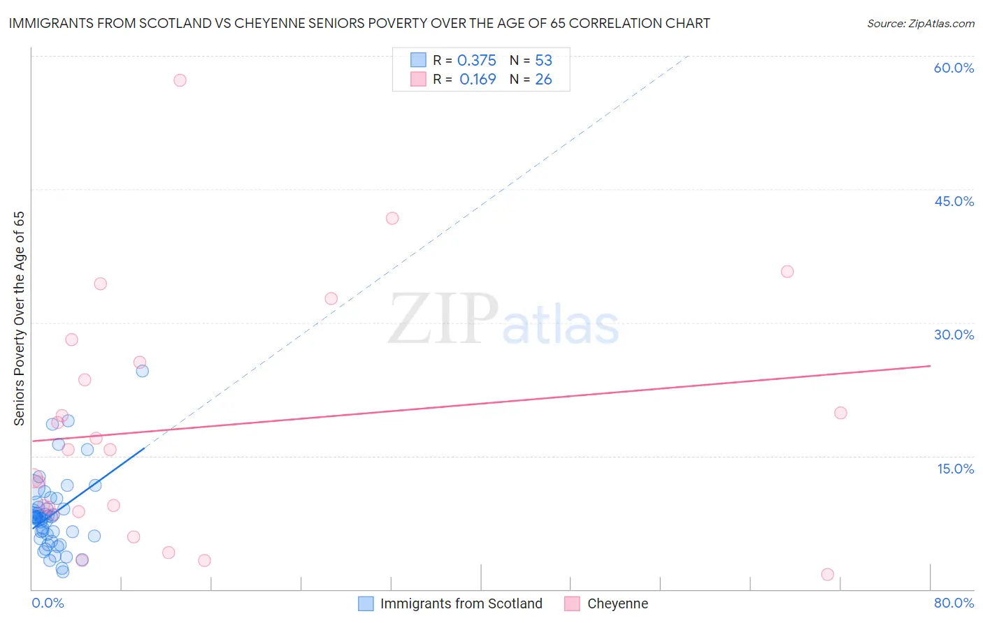 Immigrants from Scotland vs Cheyenne Seniors Poverty Over the Age of 65