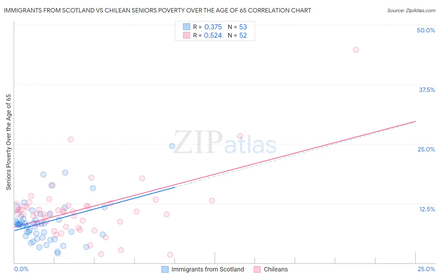 Immigrants from Scotland vs Chilean Seniors Poverty Over the Age of 65