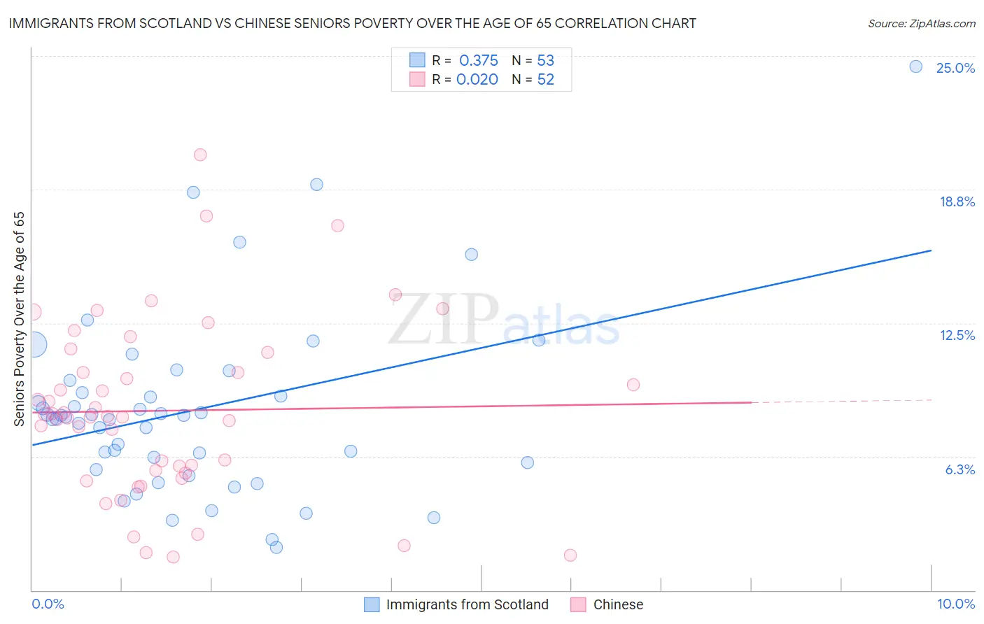 Immigrants from Scotland vs Chinese Seniors Poverty Over the Age of 65