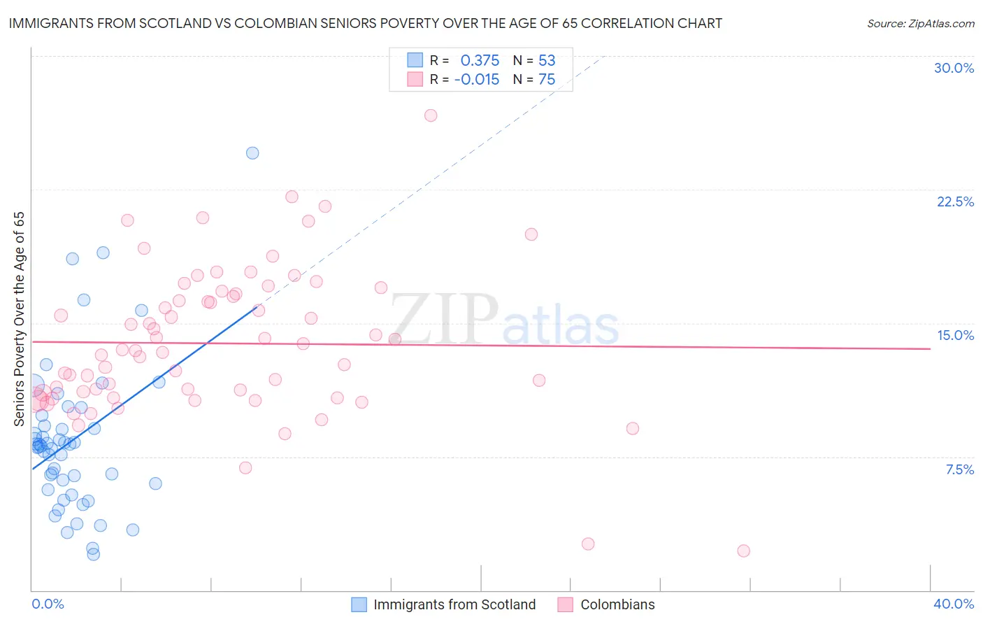 Immigrants from Scotland vs Colombian Seniors Poverty Over the Age of 65