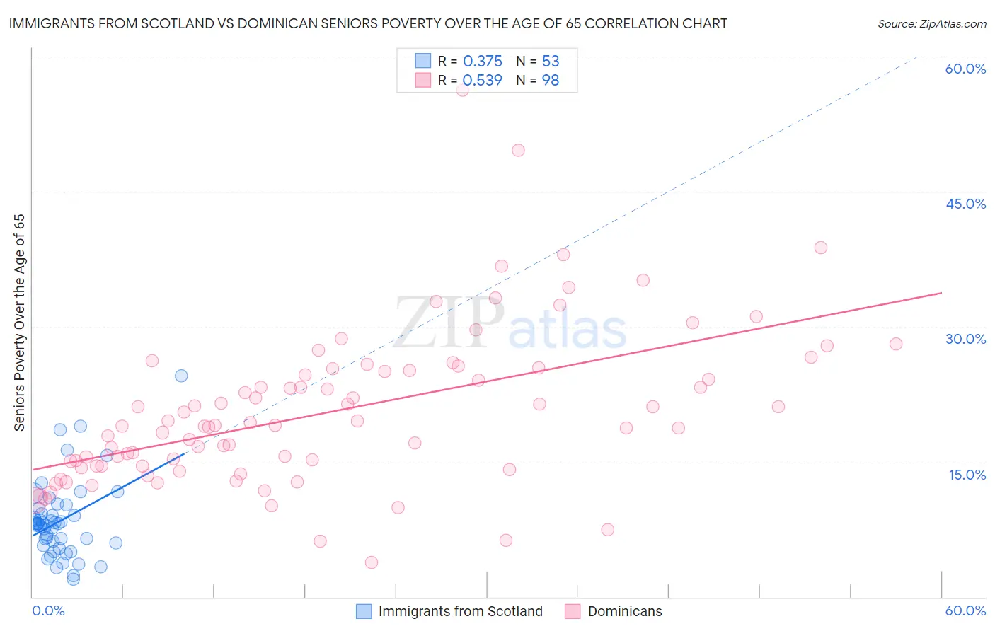 Immigrants from Scotland vs Dominican Seniors Poverty Over the Age of 65