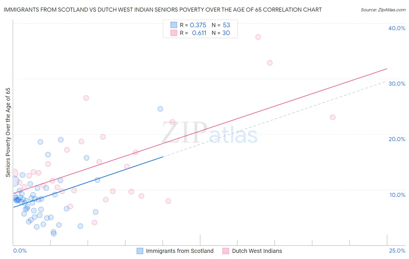 Immigrants from Scotland vs Dutch West Indian Seniors Poverty Over the Age of 65