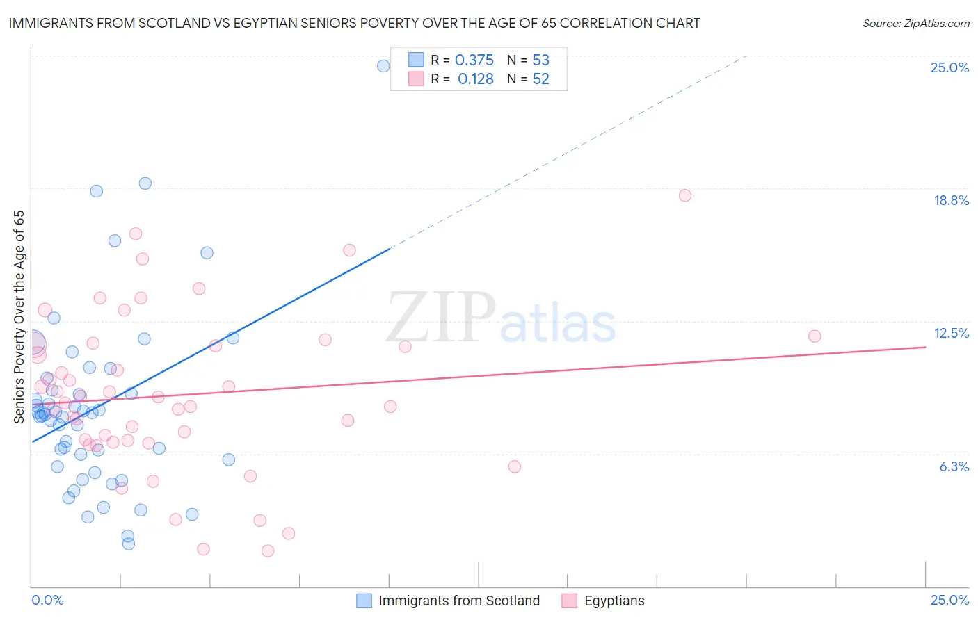 Immigrants from Scotland vs Egyptian Seniors Poverty Over the Age of 65