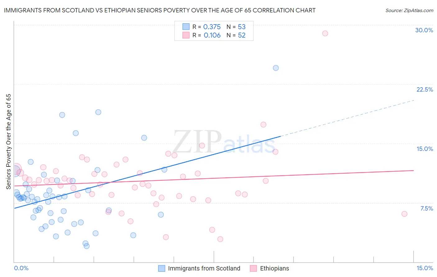 Immigrants from Scotland vs Ethiopian Seniors Poverty Over the Age of 65