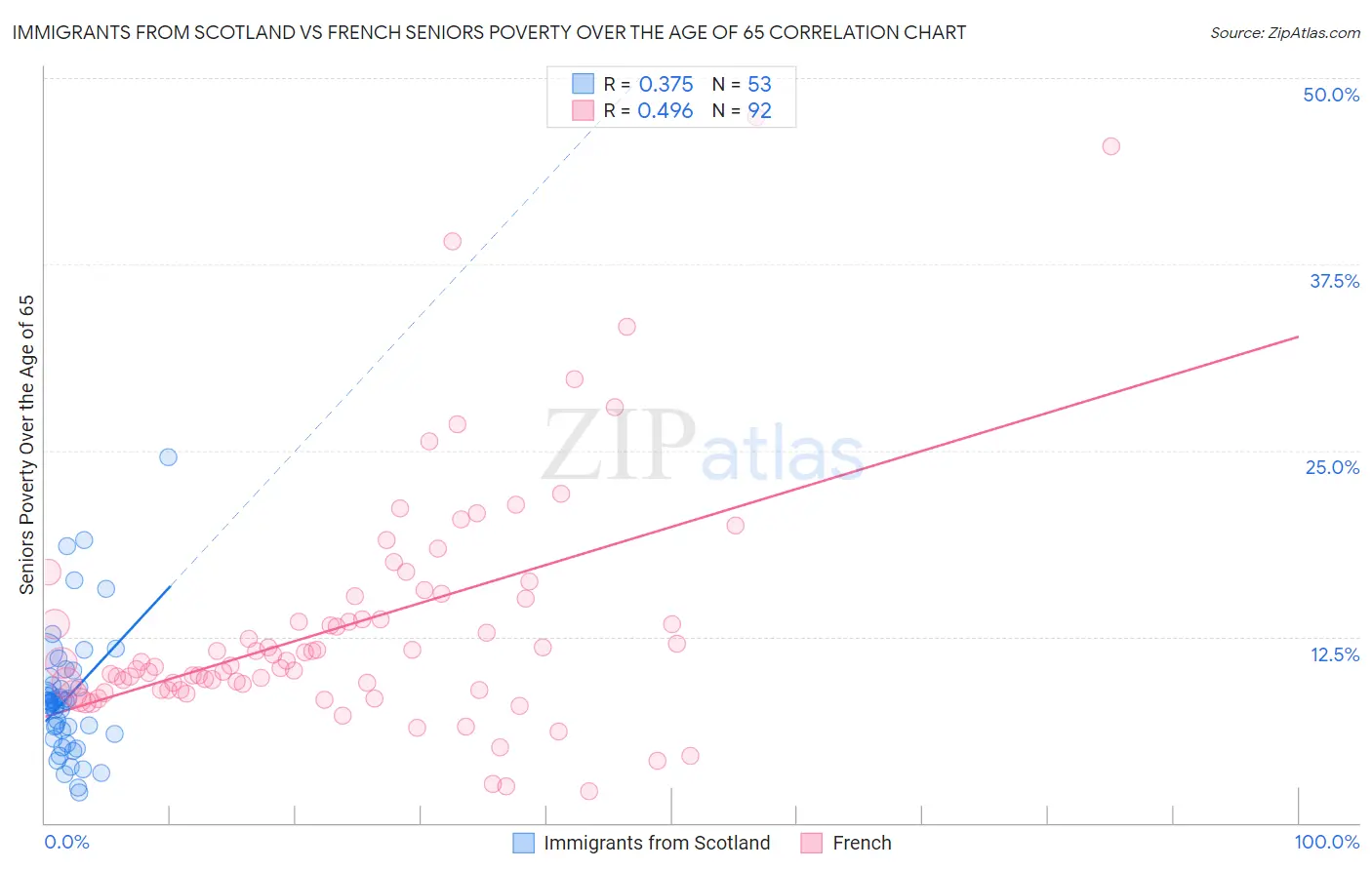 Immigrants from Scotland vs French Seniors Poverty Over the Age of 65