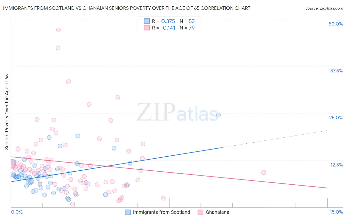 Immigrants from Scotland vs Ghanaian Seniors Poverty Over the Age of 65