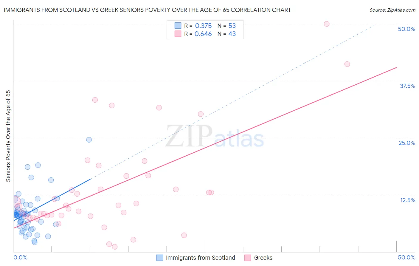 Immigrants from Scotland vs Greek Seniors Poverty Over the Age of 65