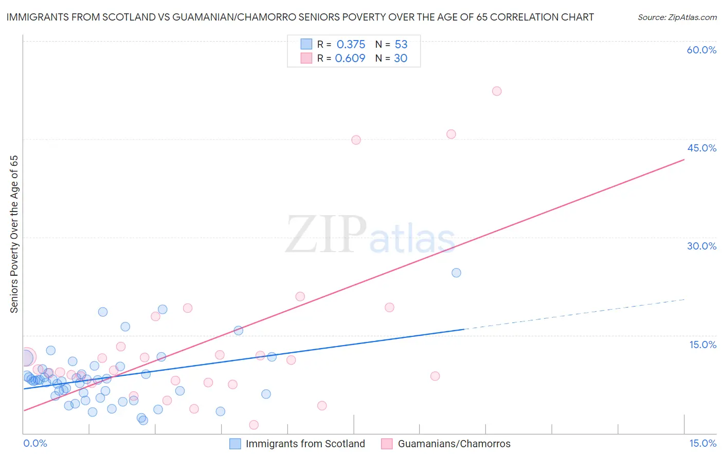 Immigrants from Scotland vs Guamanian/Chamorro Seniors Poverty Over the Age of 65