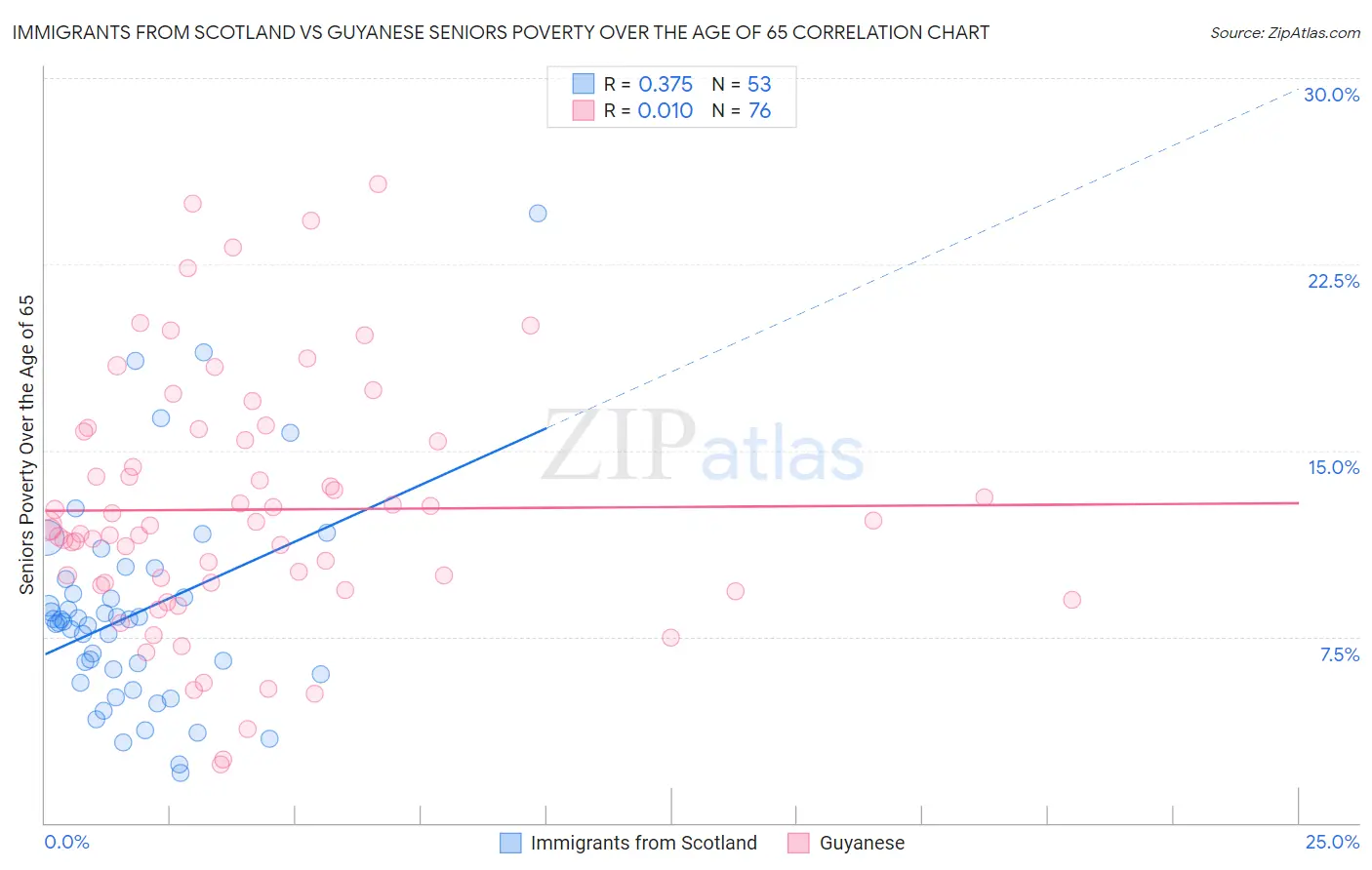 Immigrants from Scotland vs Guyanese Seniors Poverty Over the Age of 65