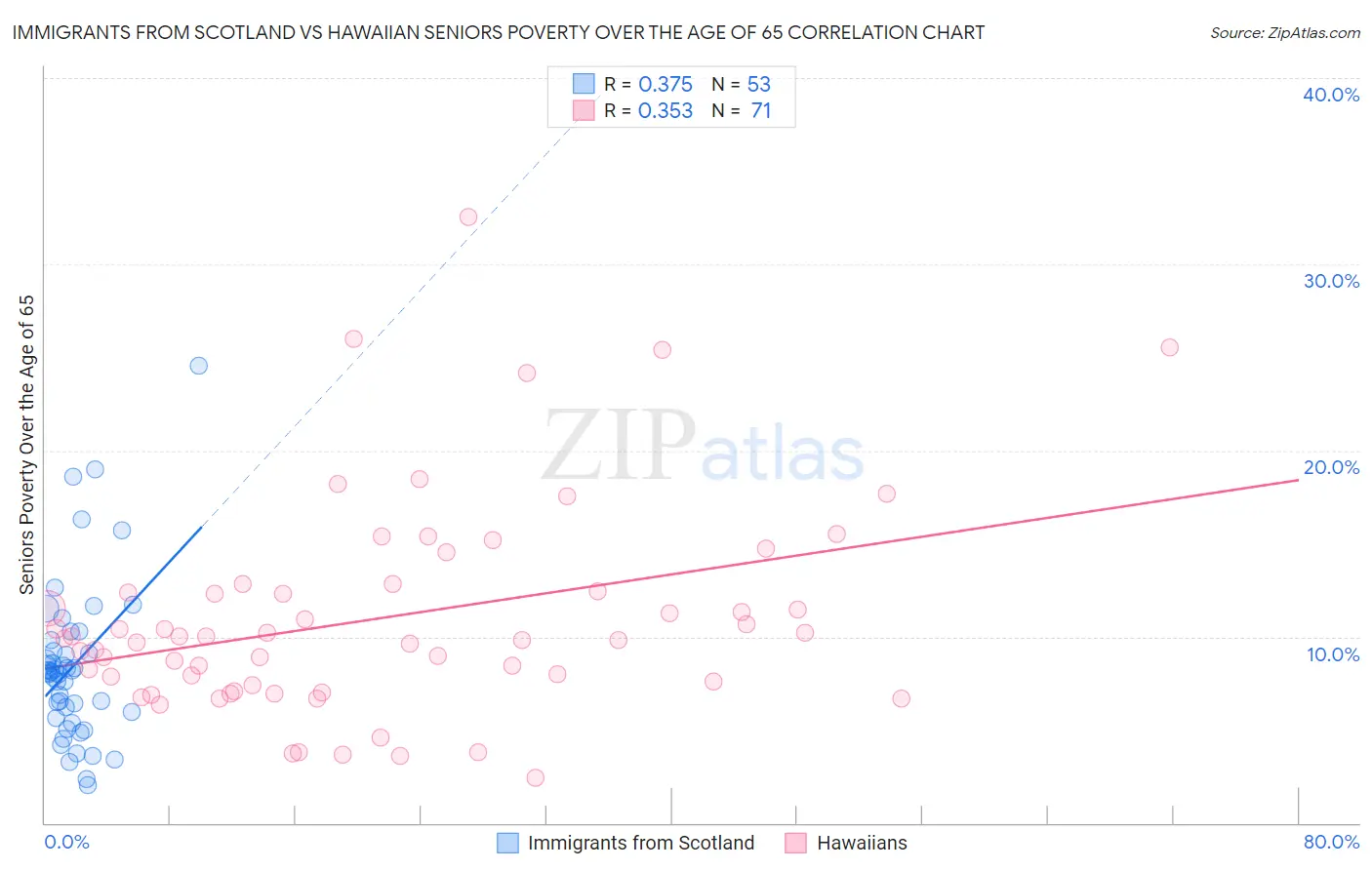 Immigrants from Scotland vs Hawaiian Seniors Poverty Over the Age of 65