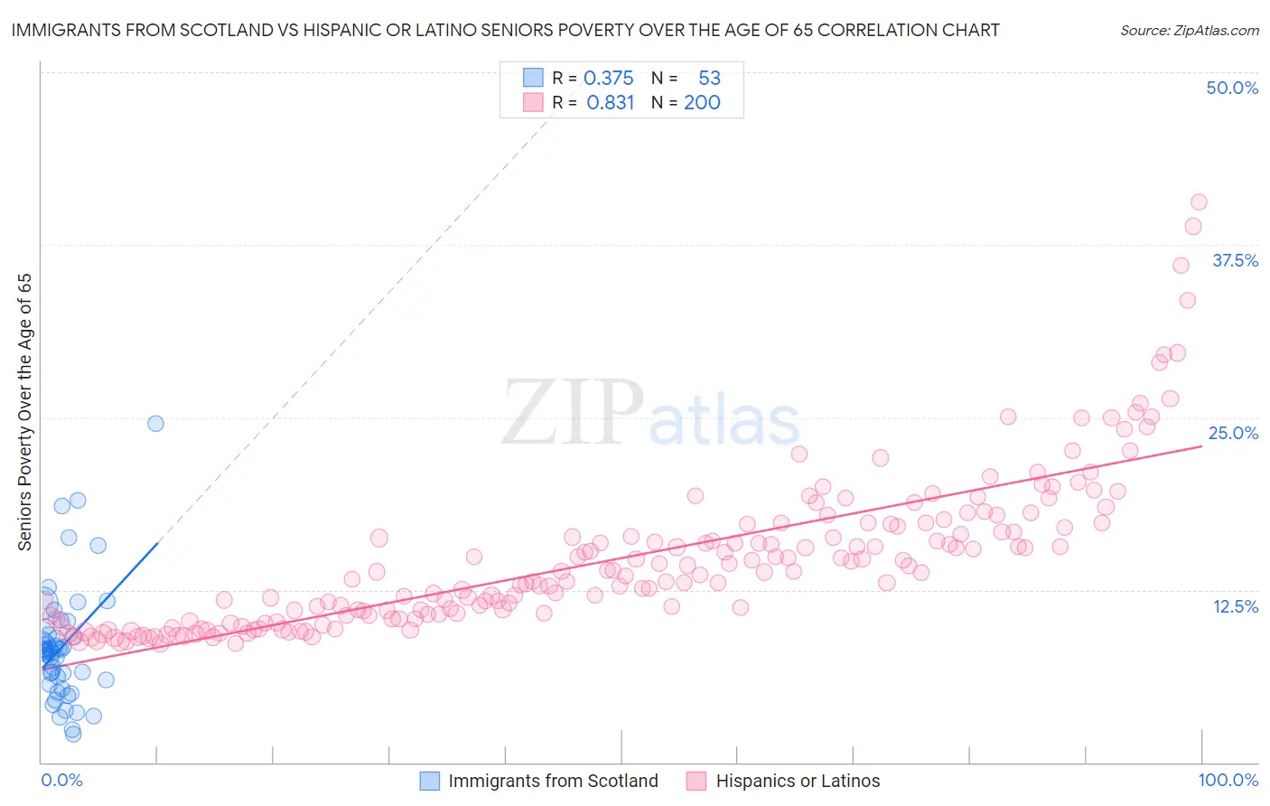 Immigrants from Scotland vs Hispanic or Latino Seniors Poverty Over the Age of 65