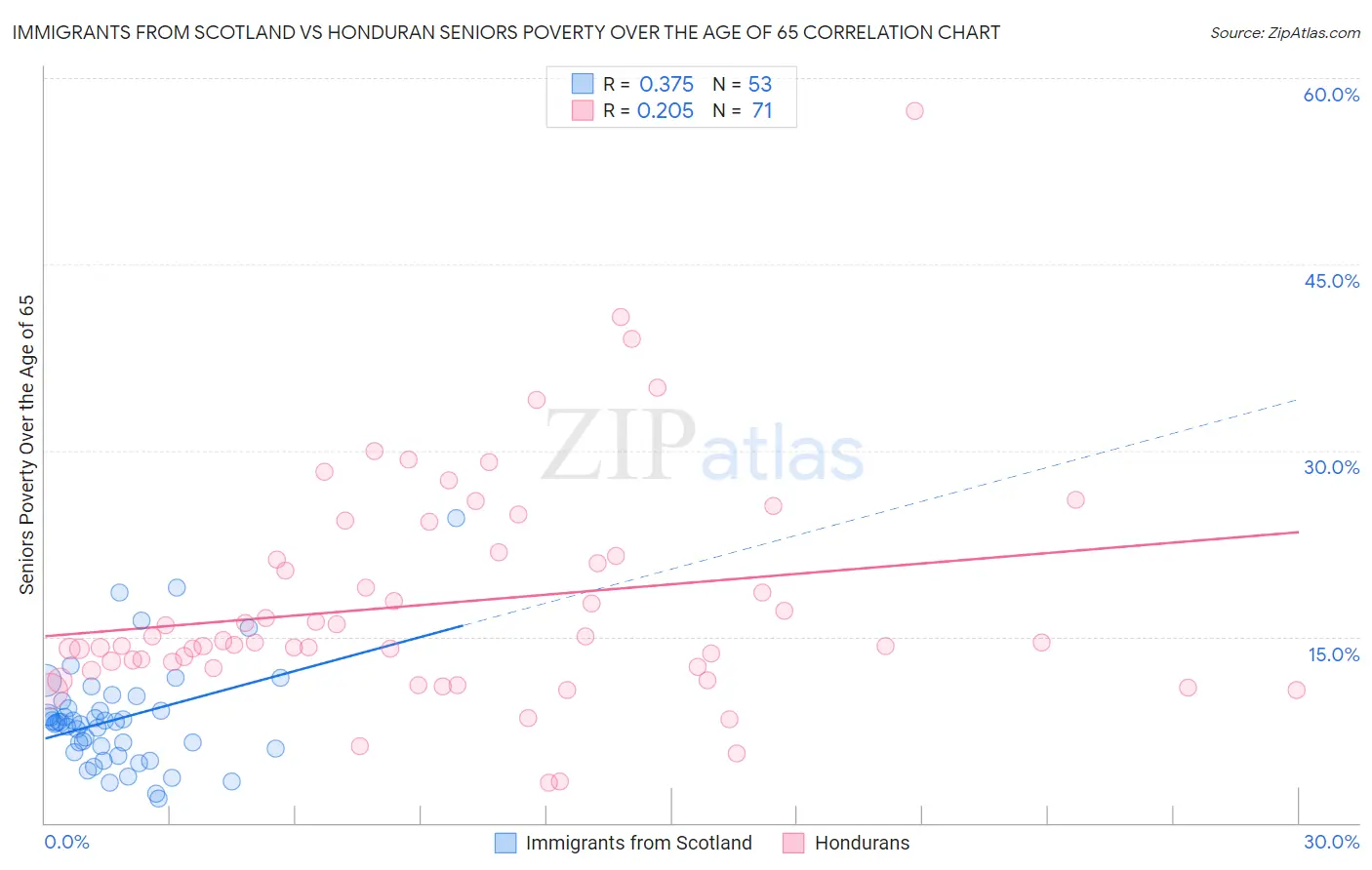 Immigrants from Scotland vs Honduran Seniors Poverty Over the Age of 65
