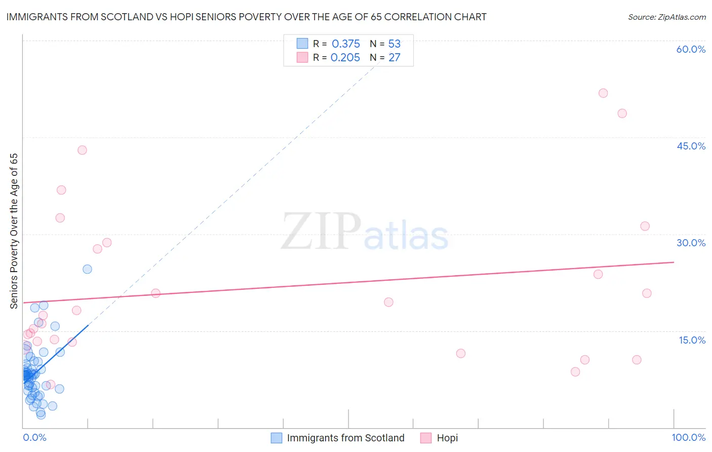 Immigrants from Scotland vs Hopi Seniors Poverty Over the Age of 65