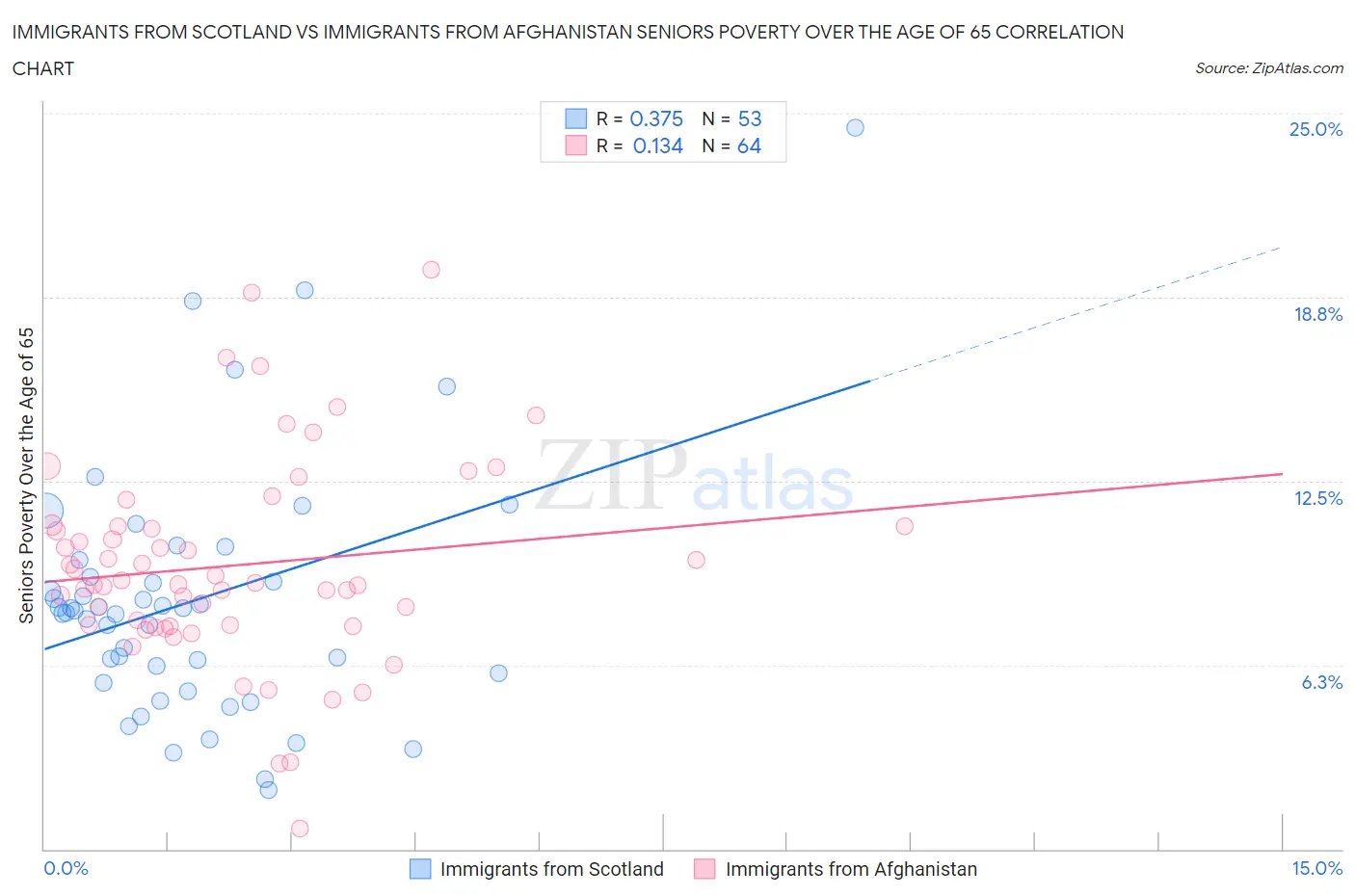 Immigrants from Scotland vs Immigrants from Afghanistan Seniors Poverty Over the Age of 65