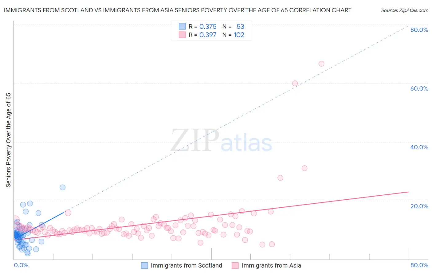 Immigrants from Scotland vs Immigrants from Asia Seniors Poverty Over the Age of 65