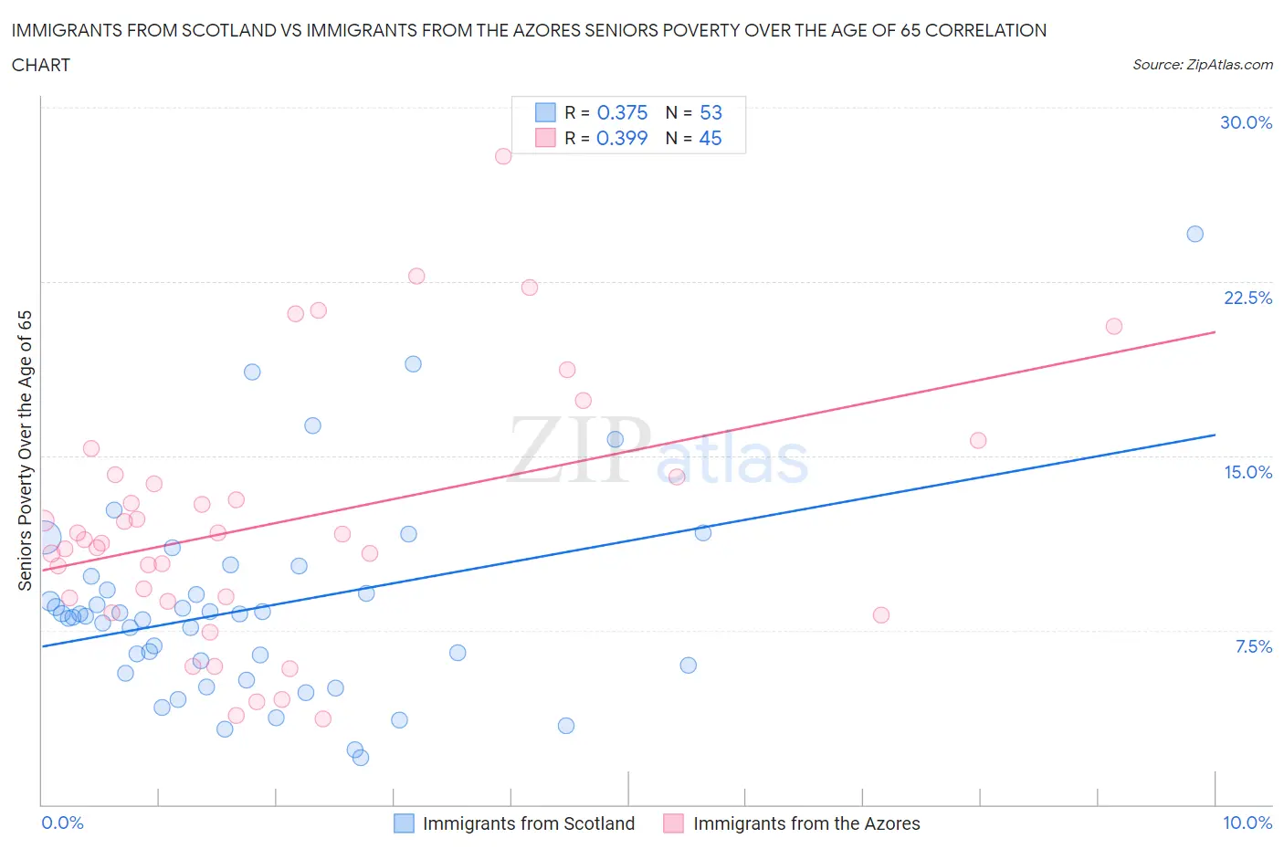 Immigrants from Scotland vs Immigrants from the Azores Seniors Poverty Over the Age of 65