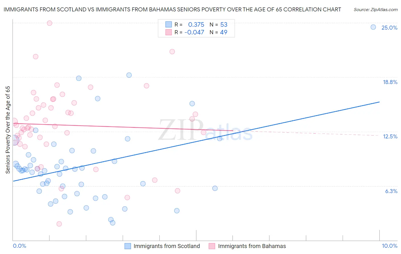 Immigrants from Scotland vs Immigrants from Bahamas Seniors Poverty Over the Age of 65