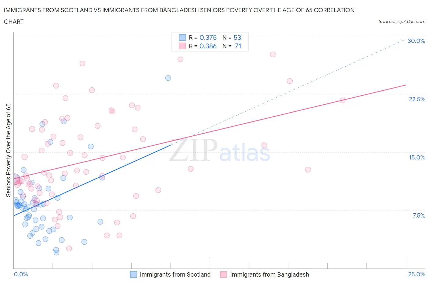 Immigrants from Scotland vs Immigrants from Bangladesh Seniors Poverty Over the Age of 65