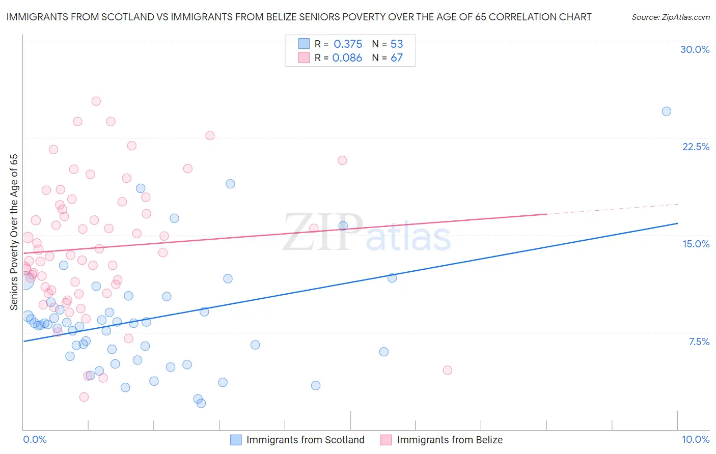 Immigrants from Scotland vs Immigrants from Belize Seniors Poverty Over the Age of 65