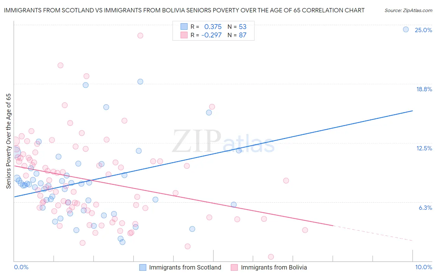 Immigrants from Scotland vs Immigrants from Bolivia Seniors Poverty Over the Age of 65