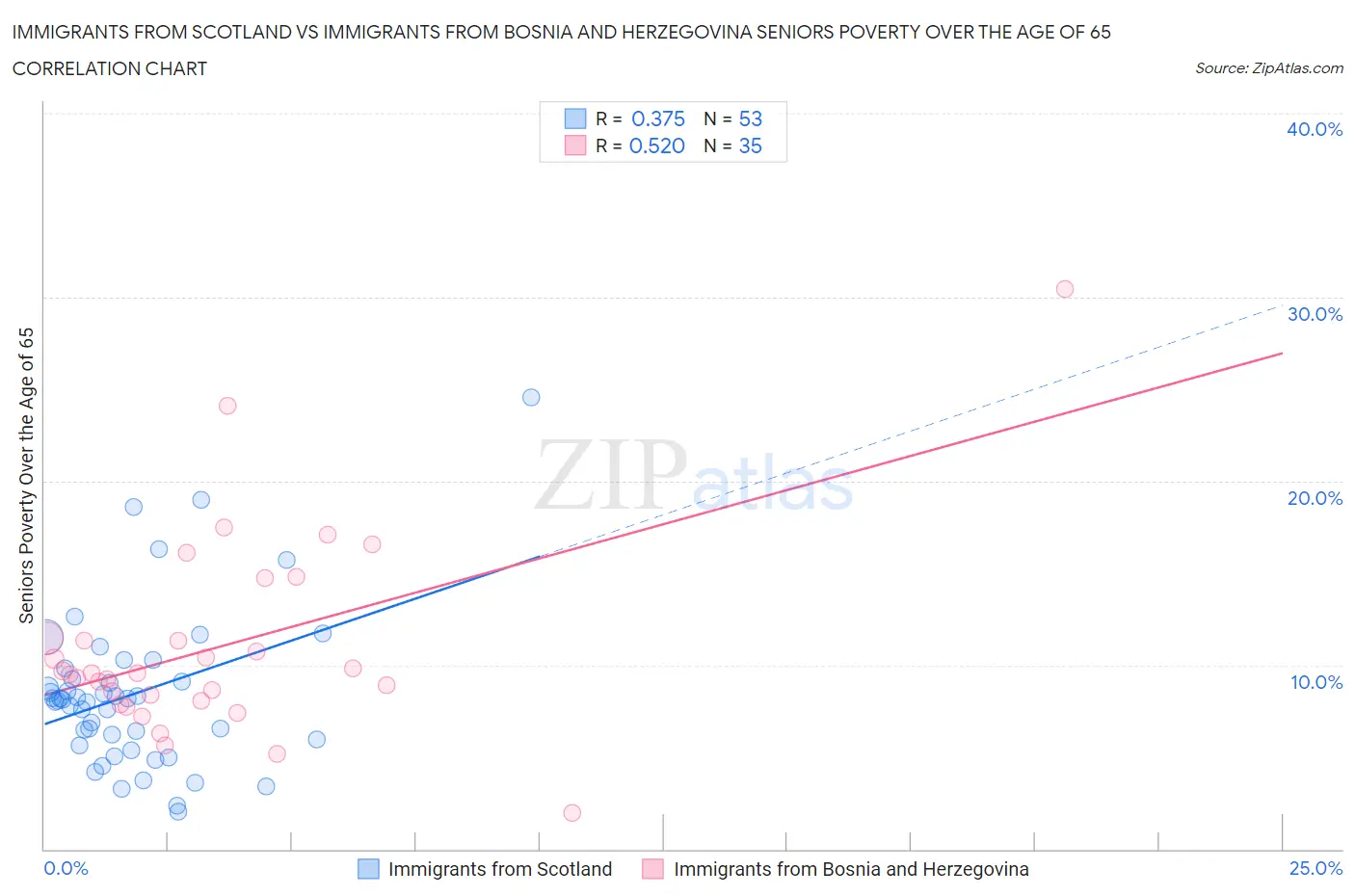 Immigrants from Scotland vs Immigrants from Bosnia and Herzegovina Seniors Poverty Over the Age of 65