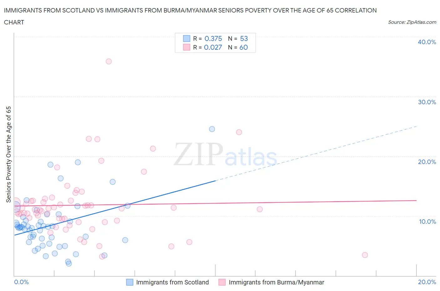 Immigrants from Scotland vs Immigrants from Burma/Myanmar Seniors Poverty Over the Age of 65