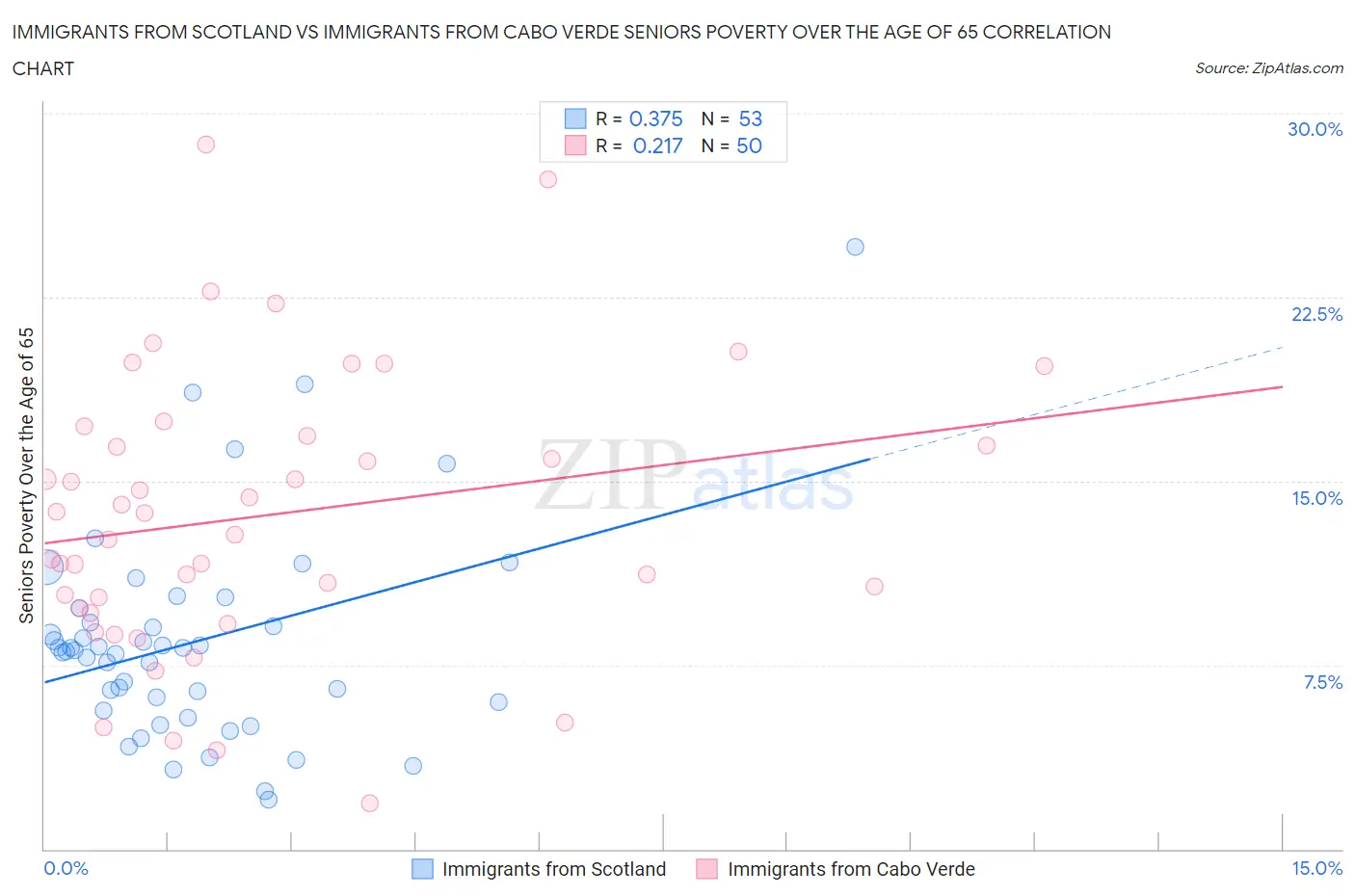 Immigrants from Scotland vs Immigrants from Cabo Verde Seniors Poverty Over the Age of 65