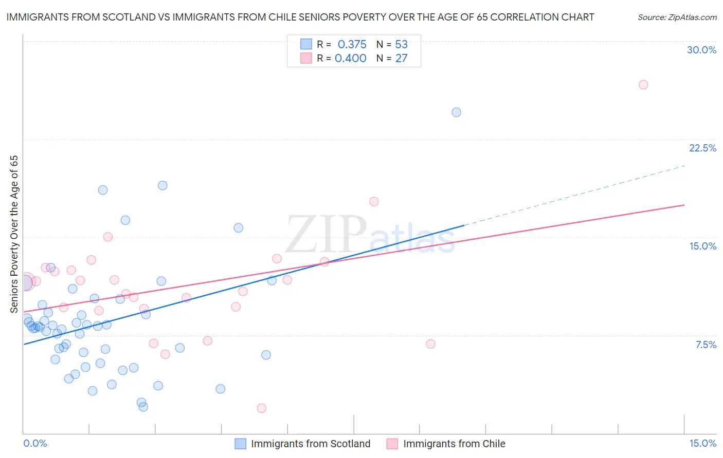 Immigrants from Scotland vs Immigrants from Chile Seniors Poverty Over the Age of 65