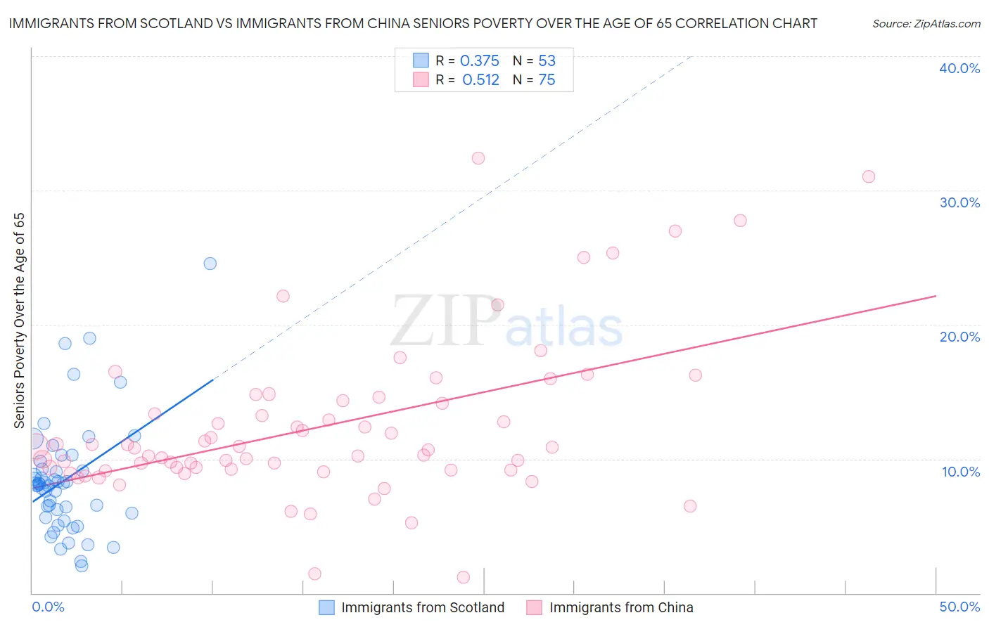 Immigrants from Scotland vs Immigrants from China Seniors Poverty Over the Age of 65