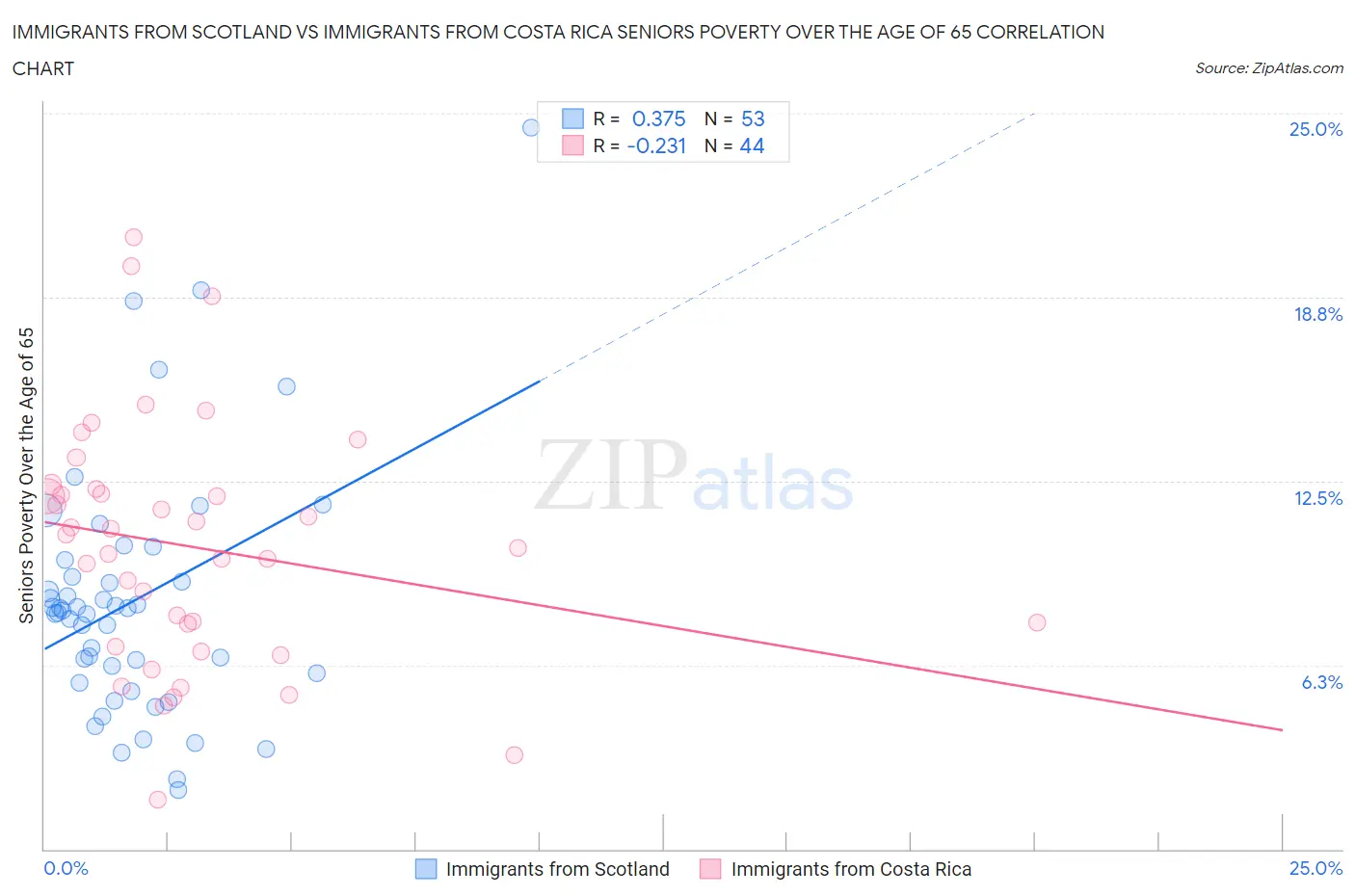 Immigrants from Scotland vs Immigrants from Costa Rica Seniors Poverty Over the Age of 65