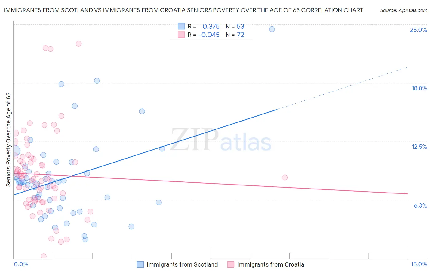 Immigrants from Scotland vs Immigrants from Croatia Seniors Poverty Over the Age of 65