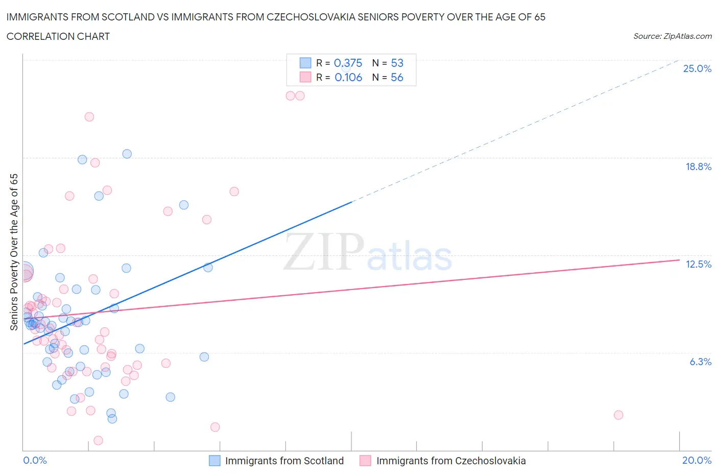 Immigrants from Scotland vs Immigrants from Czechoslovakia Seniors Poverty Over the Age of 65