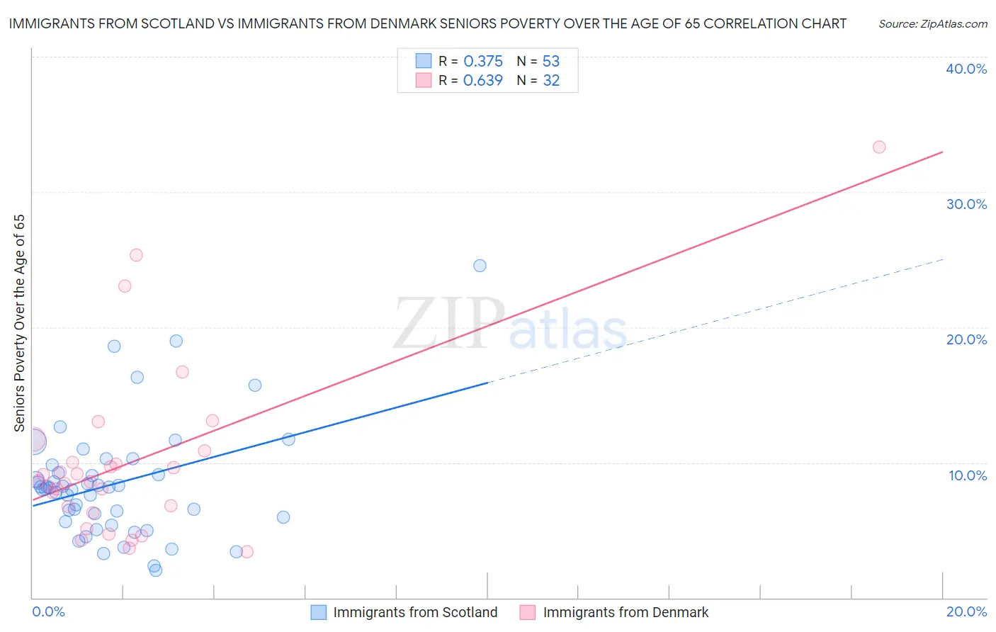 Immigrants from Scotland vs Immigrants from Denmark Seniors Poverty Over the Age of 65