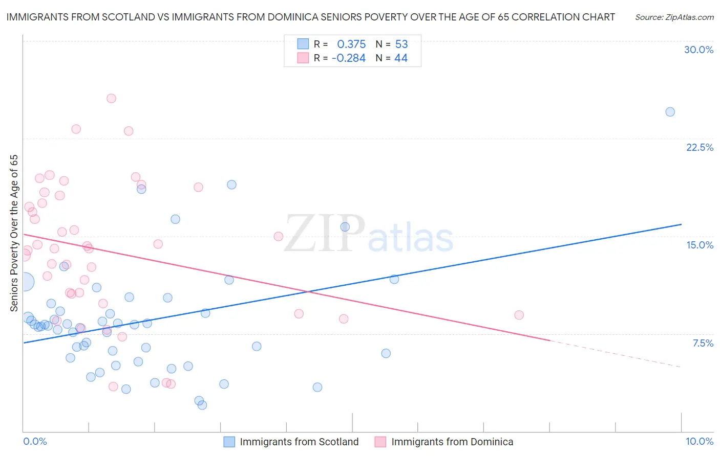 Immigrants from Scotland vs Immigrants from Dominica Seniors Poverty Over the Age of 65