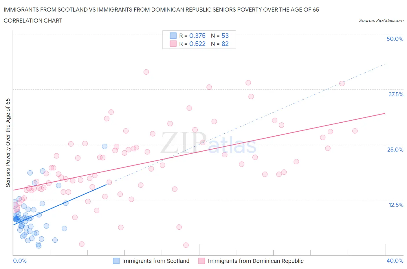 Immigrants from Scotland vs Immigrants from Dominican Republic Seniors Poverty Over the Age of 65