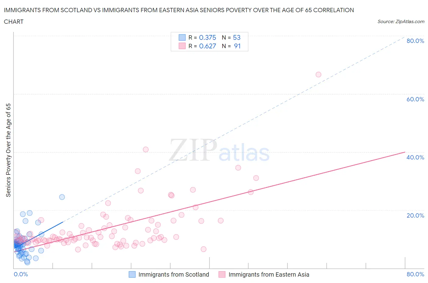 Immigrants from Scotland vs Immigrants from Eastern Asia Seniors Poverty Over the Age of 65