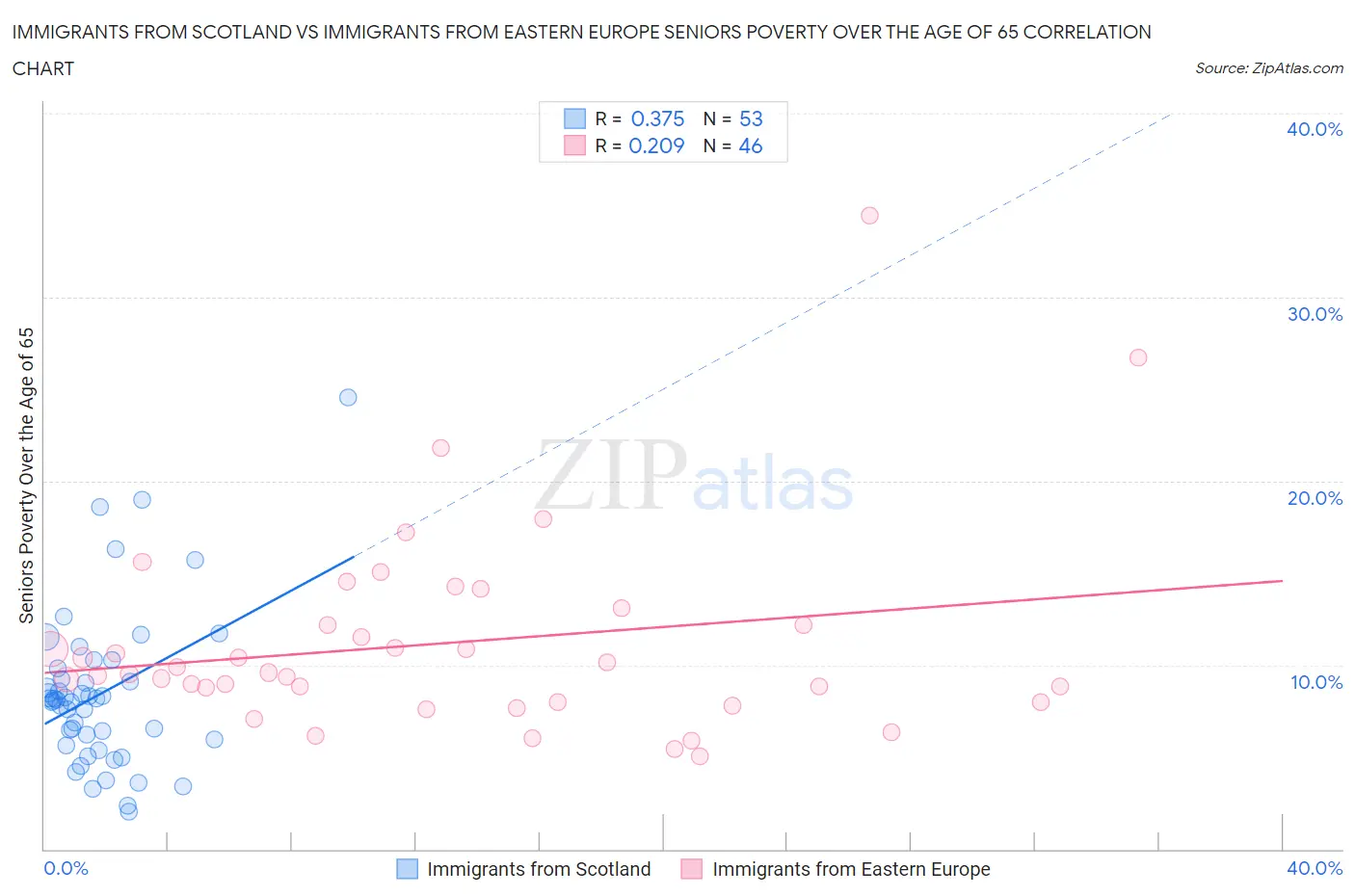 Immigrants from Scotland vs Immigrants from Eastern Europe Seniors Poverty Over the Age of 65