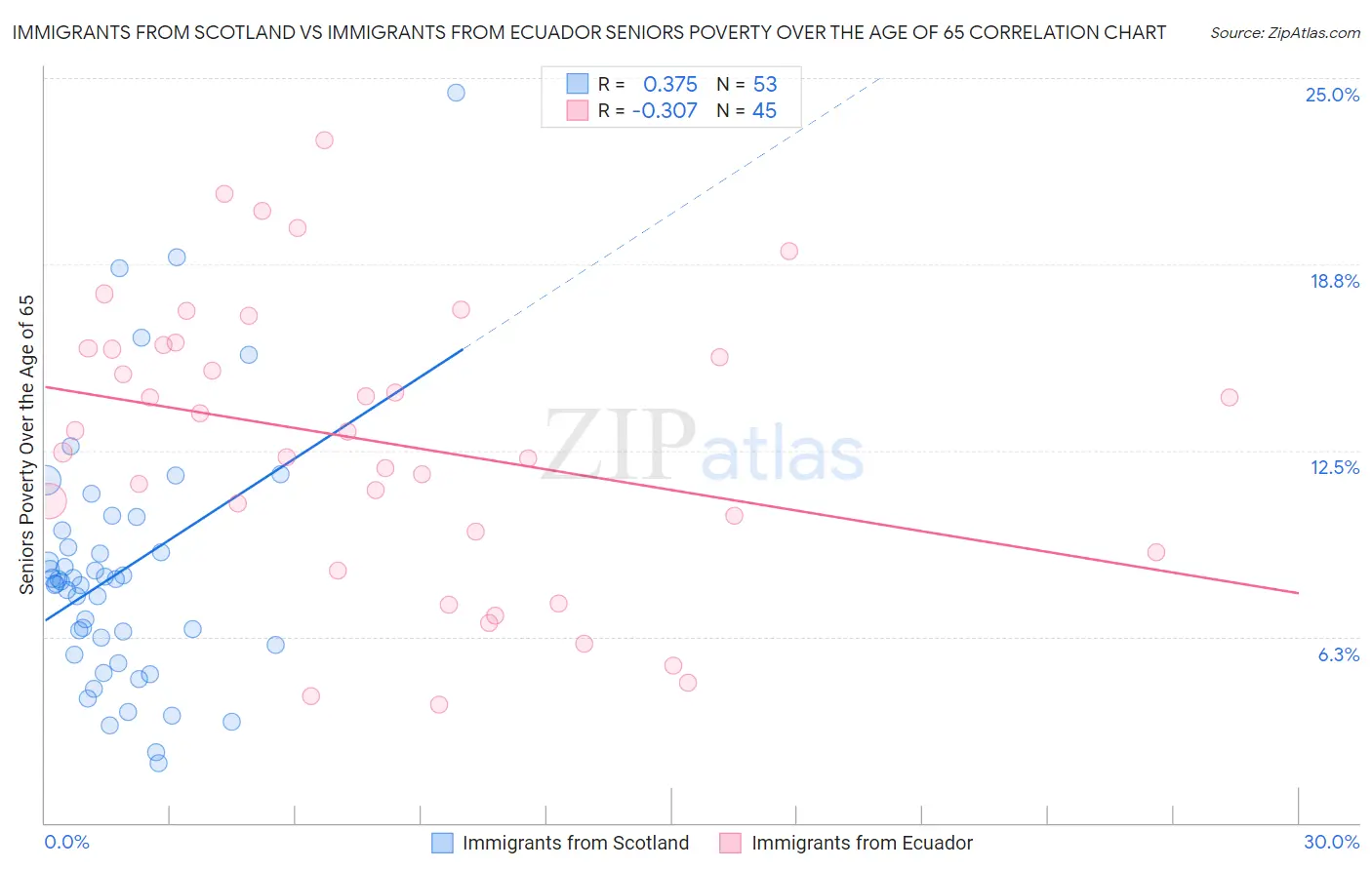 Immigrants from Scotland vs Immigrants from Ecuador Seniors Poverty Over the Age of 65