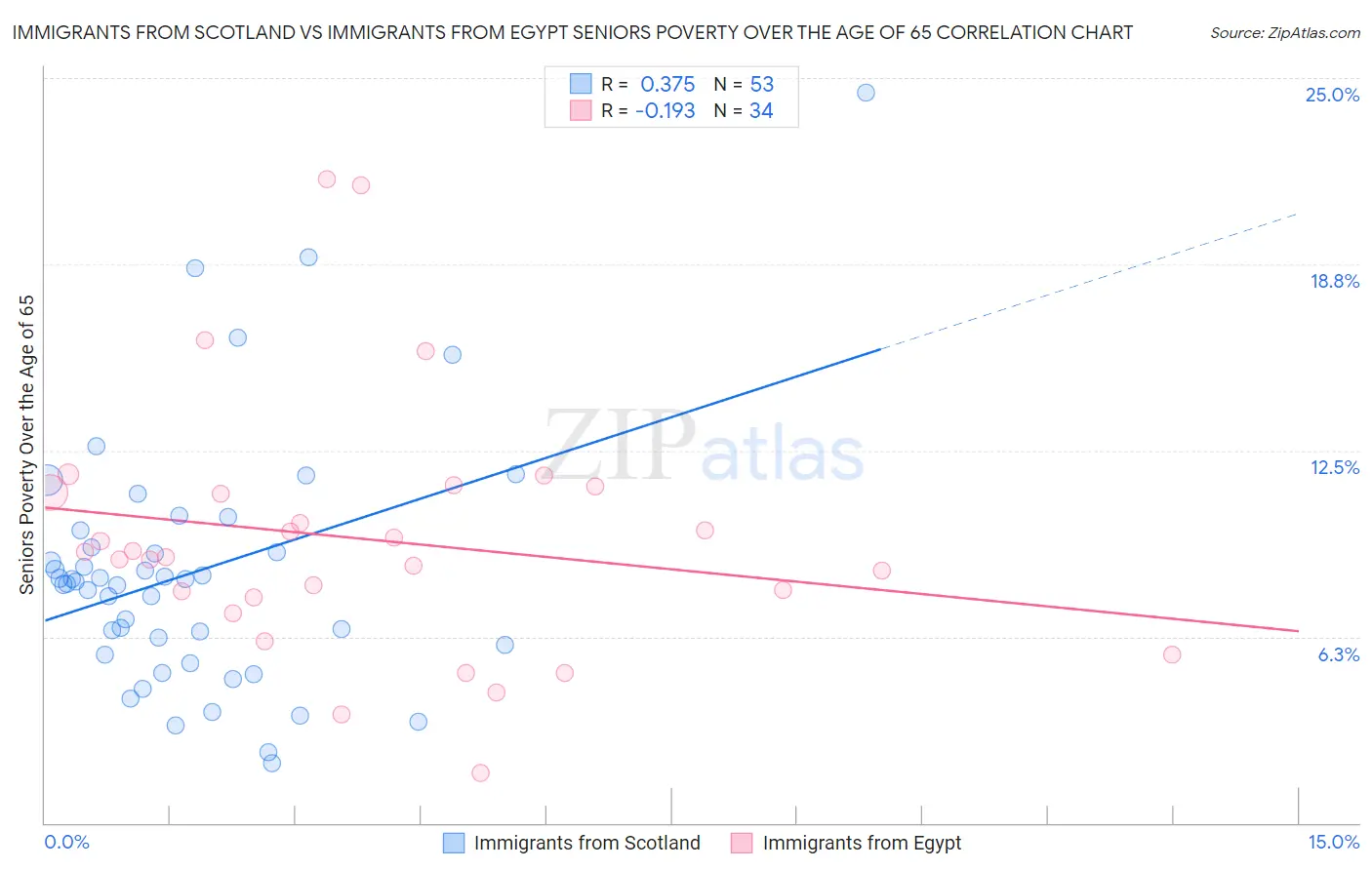 Immigrants from Scotland vs Immigrants from Egypt Seniors Poverty Over the Age of 65