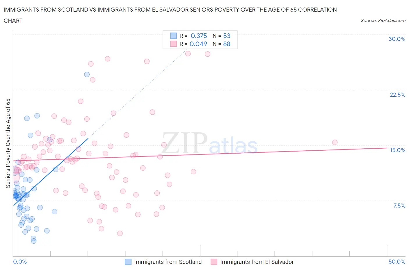Immigrants from Scotland vs Immigrants from El Salvador Seniors Poverty Over the Age of 65