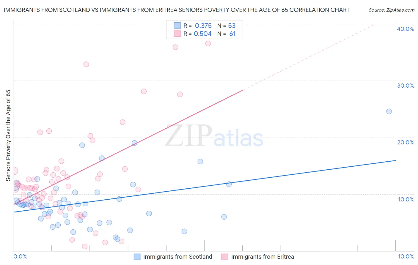 Immigrants from Scotland vs Immigrants from Eritrea Seniors Poverty Over the Age of 65
